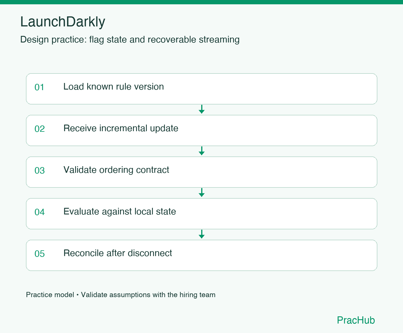 LaunchDarkly practice workflow: Load known rule version; Receive incremental update; Validate ordering contract; Evaluate against local state; Reconcile after disconnect