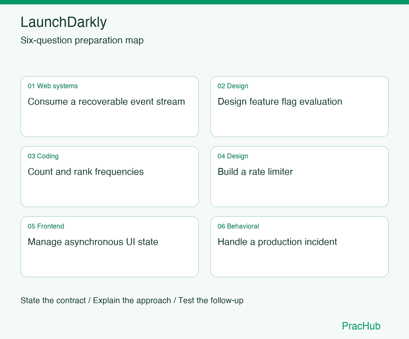LaunchDarkly Software Engineer preparation map: Consume a recoverable event stream, Design feature flag evaluation, Count and rank frequencies, Build a rate limiter, Manage asynchronous UI state, Handle a production incident