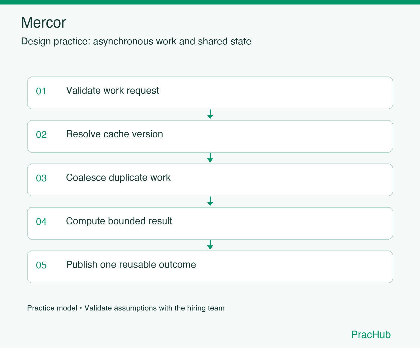 Mercor practice workflow: Validate work request; Resolve cache version; Coalesce duplicate work; Compute bounded result; Publish one reusable outcome