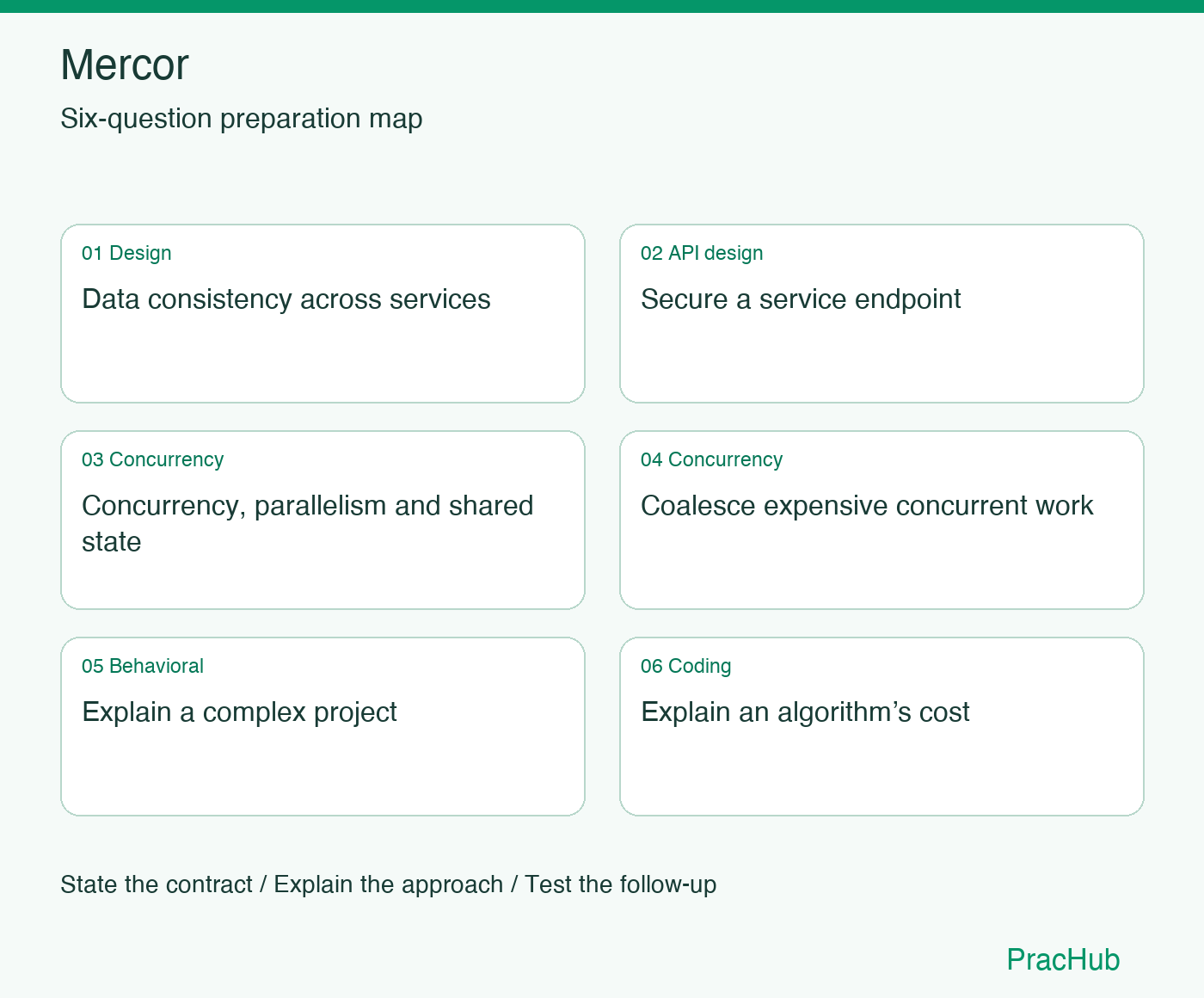Mercor Software Engineer preparation map: Data consistency across services, Secure a service endpoint, Concurrency, parallelism and shared state, Coalesce expensive concurrent work, Explain a complex project, Explain an algorithm’s cost