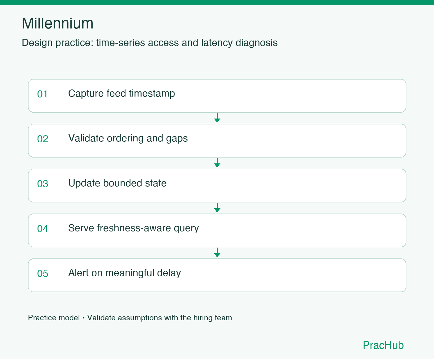 Millennium practice workflow: Capture feed timestamp; Validate ordering and gaps; Update bounded state; Serve freshness-aware query; Alert on meaningful delay