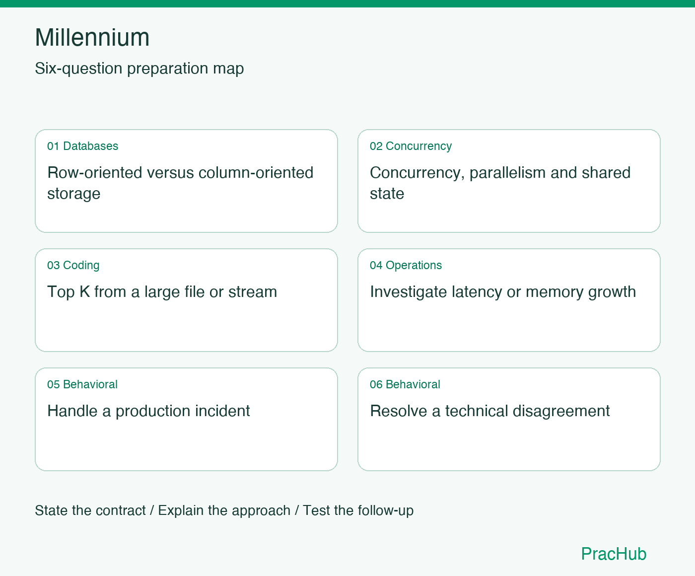 Millennium Software Engineer preparation map: Row-oriented versus column-oriented storage, Concurrency, parallelism and shared state, Top K from a large file or stream, Investigate latency or memory growth, Handle a production incident, Resolve a technical disagreement