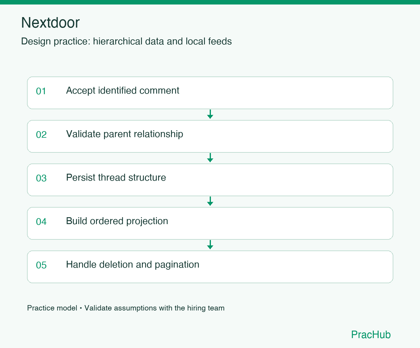 Nextdoor practice workflow: Accept identified comment; Validate parent relationship; Persist thread structure; Build ordered projection; Handle deletion and pagination
