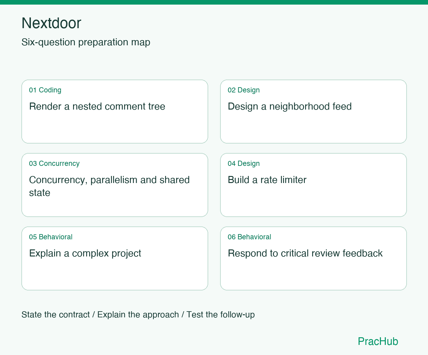 Nextdoor Software Engineer preparation map: Render a nested comment tree, Design a neighborhood feed, Concurrency, parallelism and shared state, Build a rate limiter, Explain a complex project, Respond to critical review feedback
