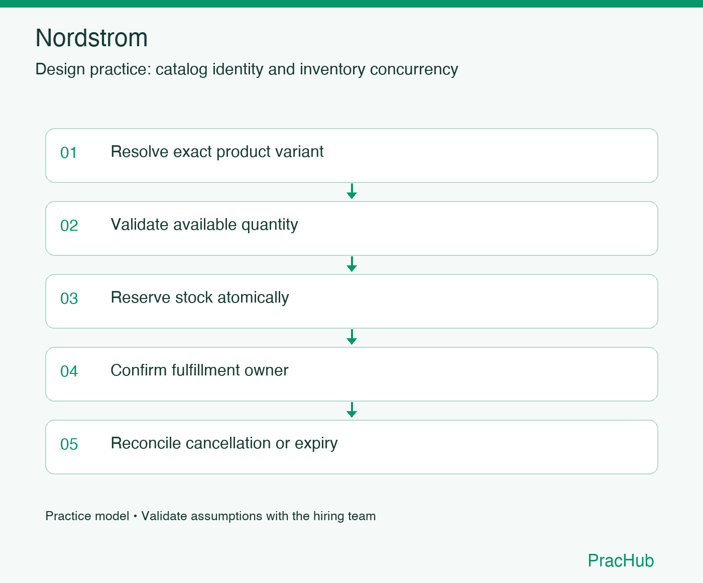 Nordstrom practice workflow: Resolve exact product variant; Validate available quantity; Reserve stock atomically; Confirm fulfillment owner; Reconcile cancellation or expiry