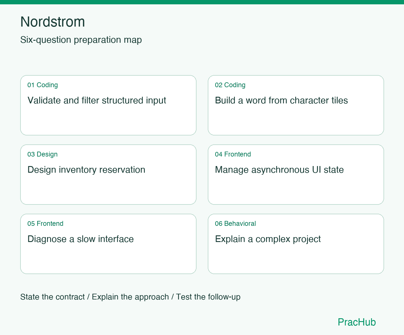 Nordstrom Software Engineer preparation map: Validate and filter structured input, Build a word from character tiles, Design inventory reservation, Manage asynchronous UI state, Diagnose a slow interface, Explain a complex project