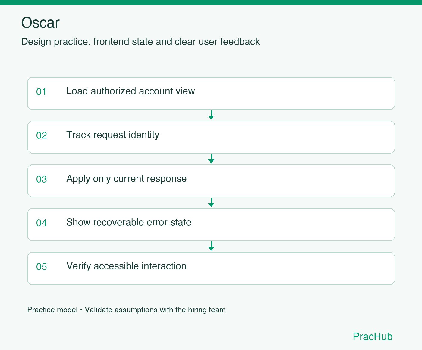 Oscar practice workflow: Load authorized account view; Track request identity; Apply only current response; Show recoverable error state; Verify accessible interaction