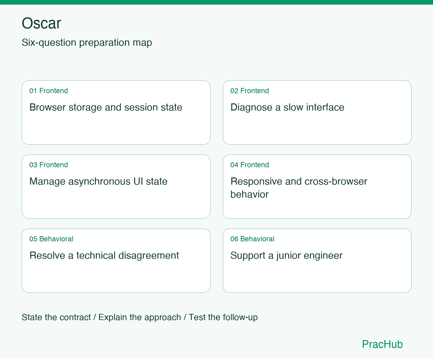 Oscar Software Engineer preparation map: Browser storage and session state, Diagnose a slow interface, Manage asynchronous UI state, Responsive and cross-browser behavior, Resolve a technical disagreement, Support a junior engineer
