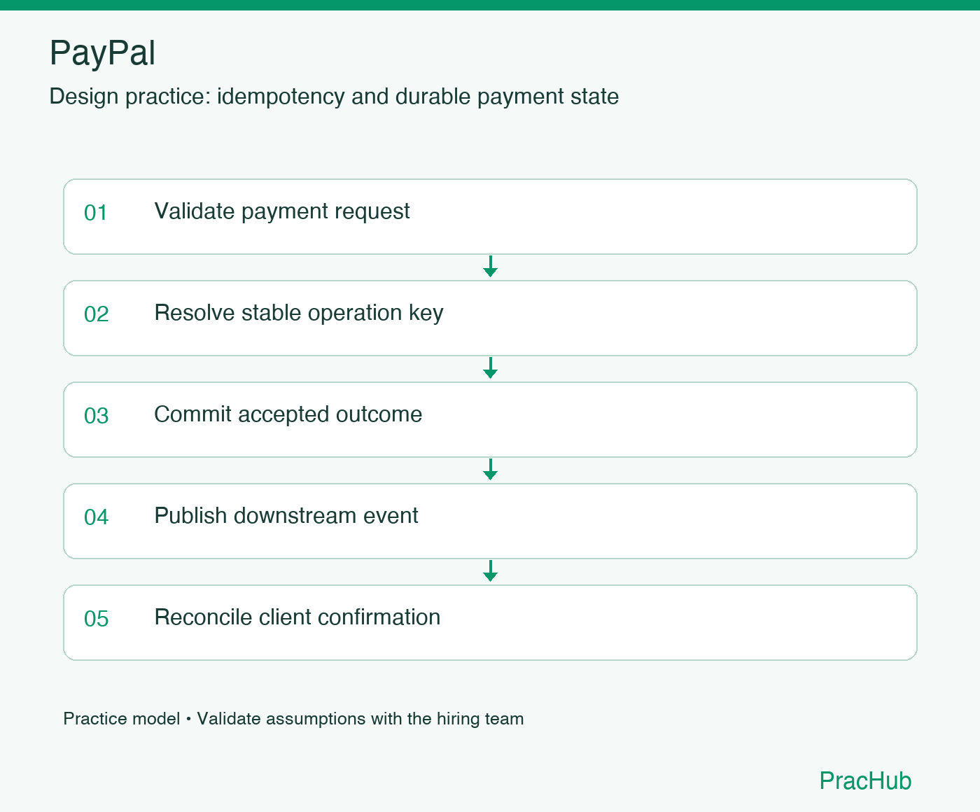 PayPal practice workflow: Validate payment request; Resolve stable operation key; Commit accepted outcome; Publish downstream event; Reconcile client confirmation