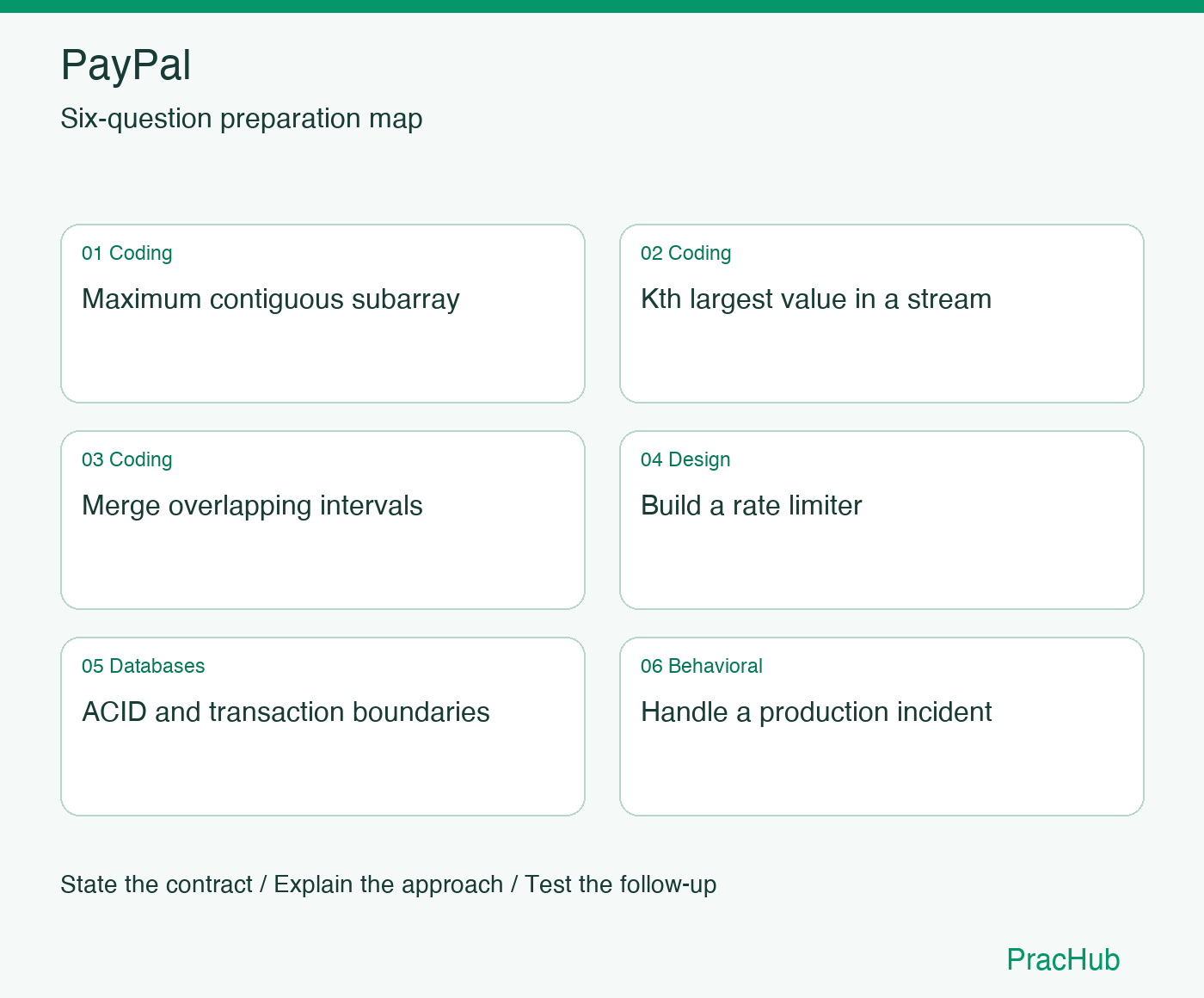 PayPal Software Engineer preparation map: Maximum contiguous subarray, Kth largest value in a stream, Merge overlapping intervals, Build a rate limiter, ACID and transaction boundaries, Handle a production incident