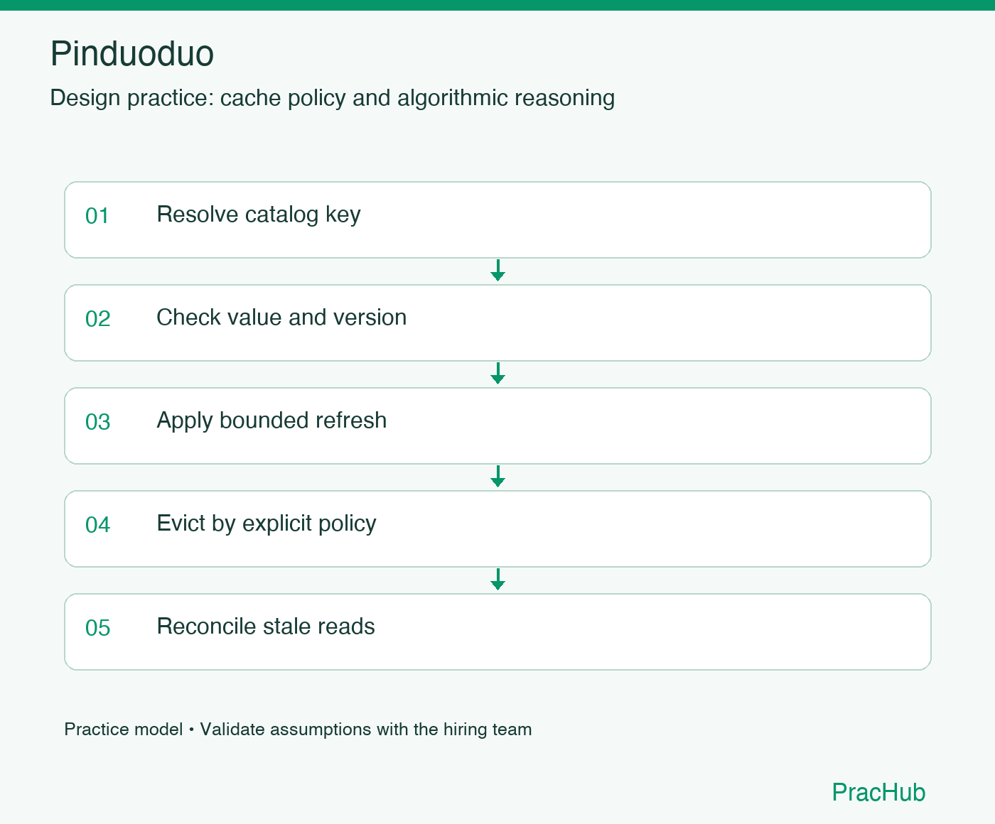 Pinduoduo practice workflow: Resolve catalog key; Check value and version; Apply bounded refresh; Evict by explicit policy; Reconcile stale reads