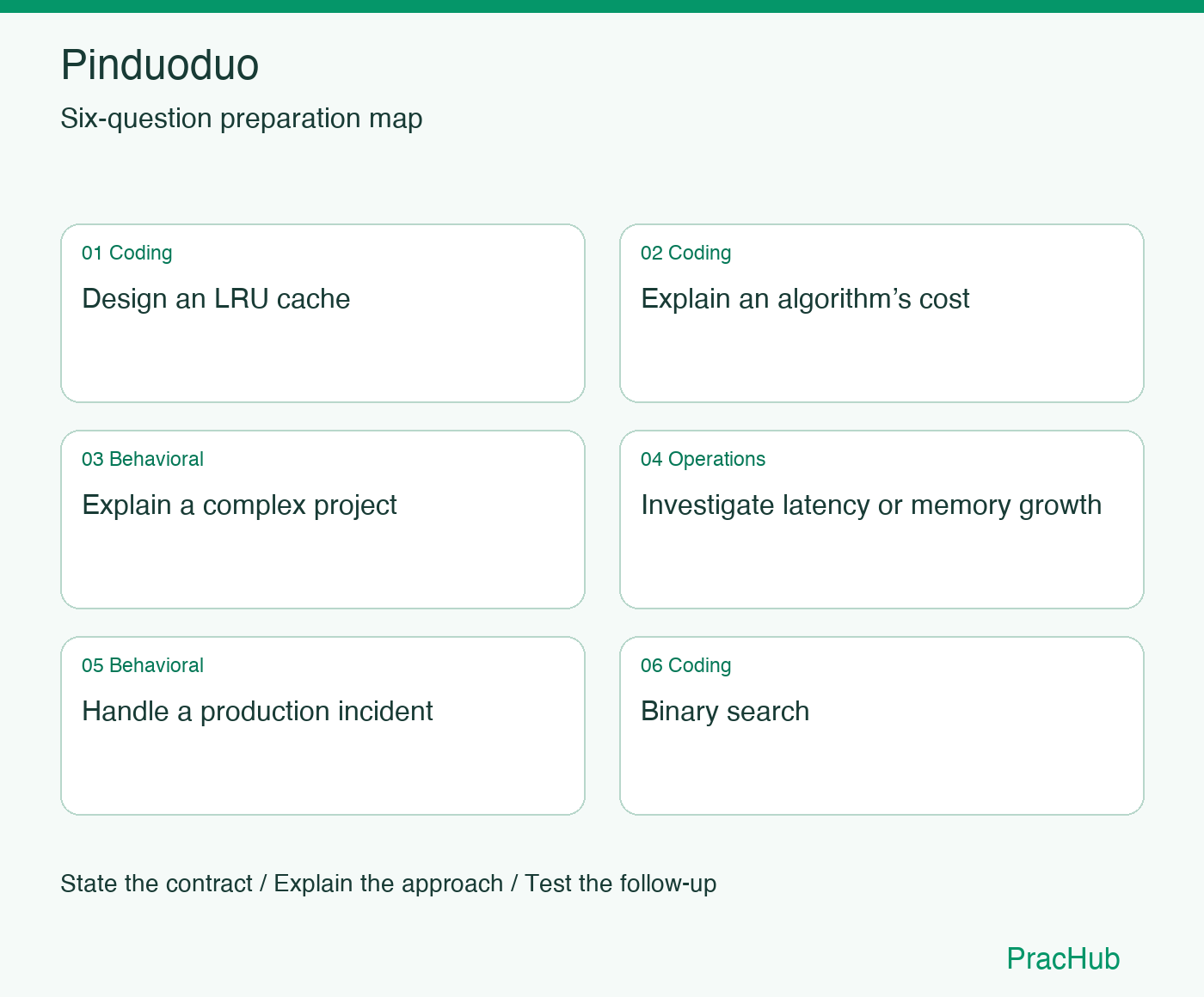 Pinduoduo Software Engineer preparation map: Design an LRU cache, Explain an algorithm’s cost, Explain a complex project, Investigate latency or memory growth, Handle a production incident, Binary search