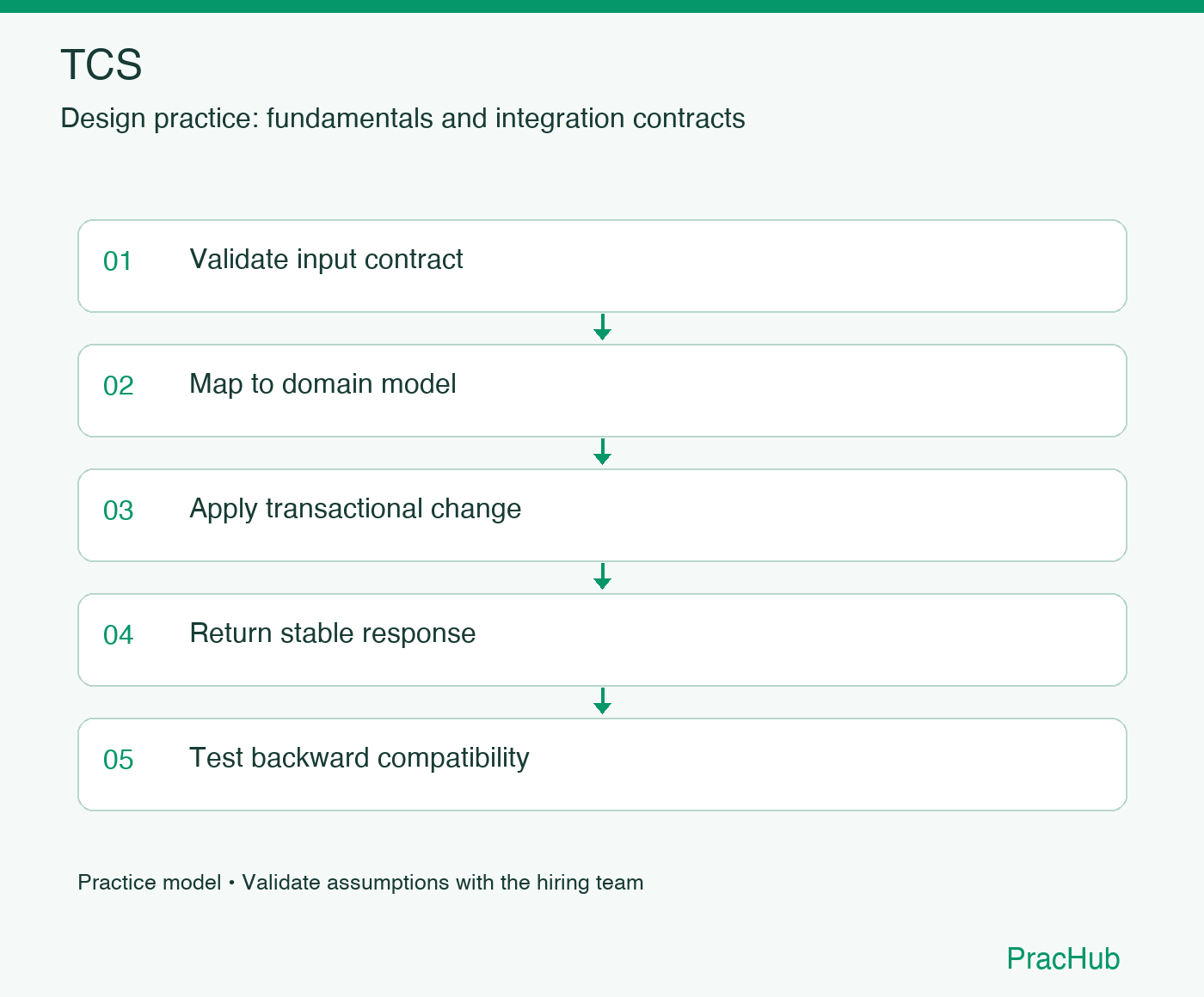 TCS practice workflow: Validate input contract; Map to domain model; Apply transactional change; Return stable response; Test backward compatibility
