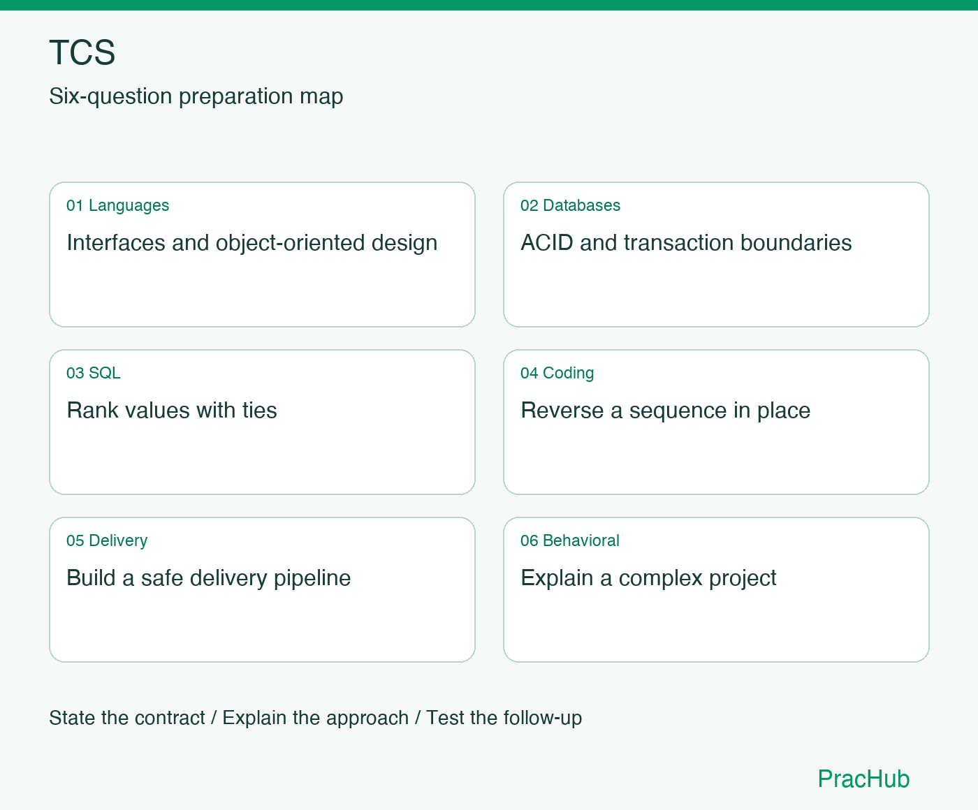 TCS Software Engineer preparation map: Interfaces and object-oriented design, ACID and transaction boundaries, Rank values with ties, Reverse a sequence in place, Build a safe delivery pipeline, Explain a complex project