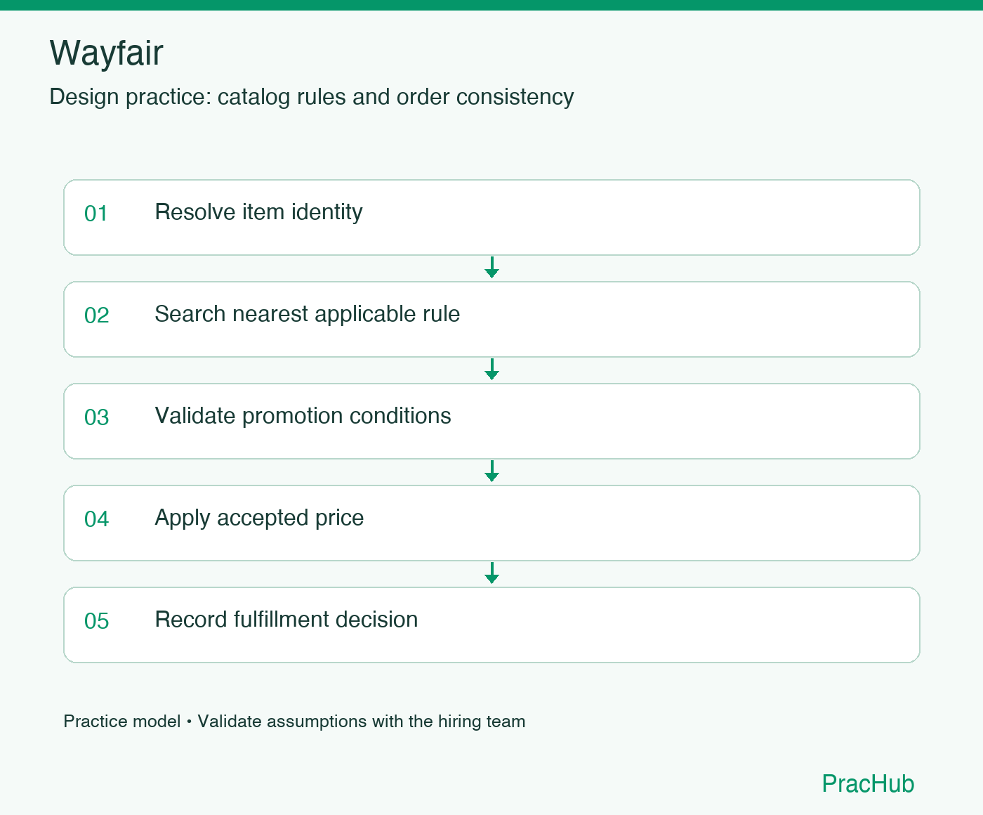 Wayfair practice workflow: Resolve item identity; Search nearest applicable rule; Validate promotion conditions; Apply accepted price; Record fulfillment decision