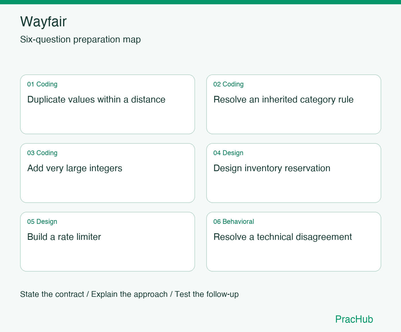Wayfair Software Engineer preparation map: Duplicate values within a distance, Resolve an inherited category rule, Add very large integers, Design inventory reservation, Build a rate limiter, Resolve a technical disagreement