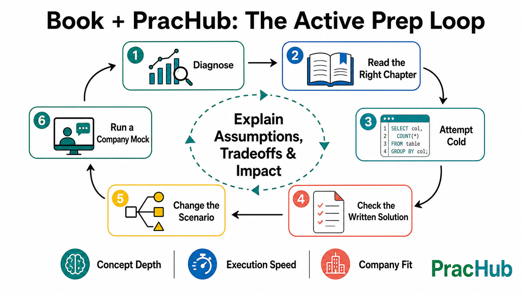 Ace the Data Science Interview and PracHub hybrid study workflow
