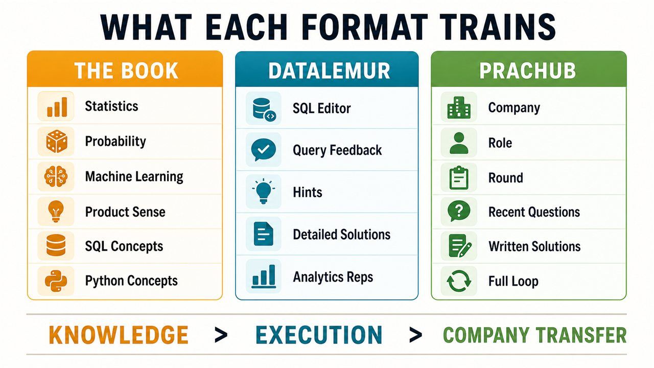 Ace the Data Science Interview DataLemur and PracHub coverage comparison