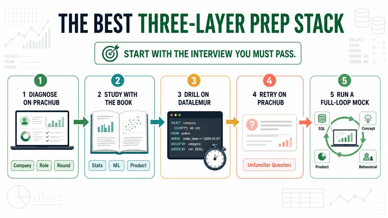Ace the Data Science Interview DataLemur and PracHub preparation workflow