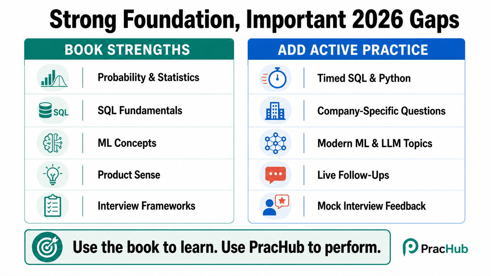 Ace the Data Science Interview strengths and 2026 preparation gaps