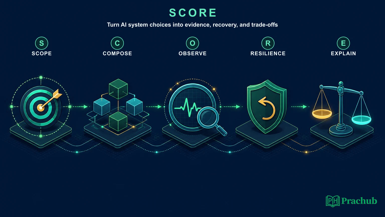 PracHub SCORE framework for answering AI Engineer interview questions