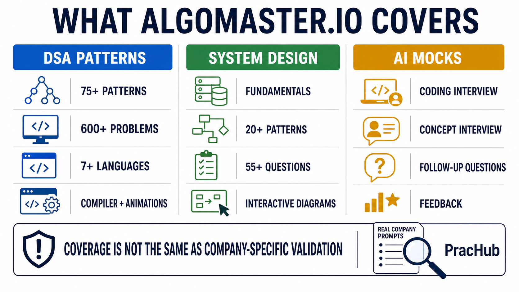 AlgoMaster.io DSA patterns system design and AI mock interview coverage