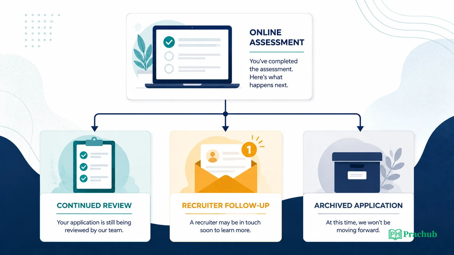 Decision path from an Amazon OA status to a safe follow-up action