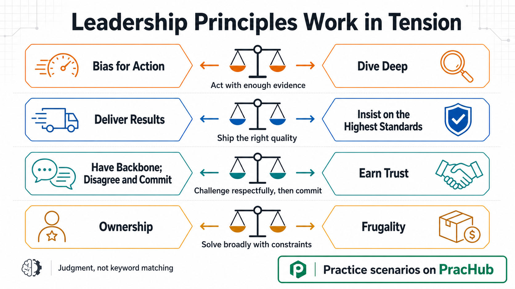 Amazon Leadership Principles tradeoff map for OA preparation