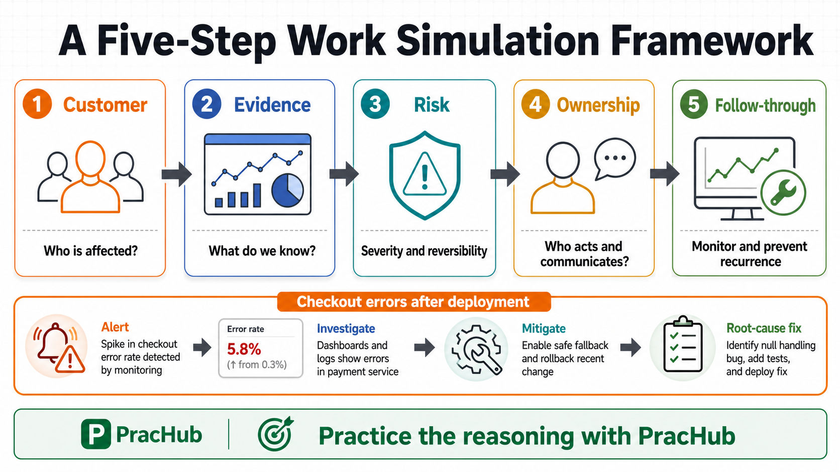 Amazon work simulation decision framework for software engineers