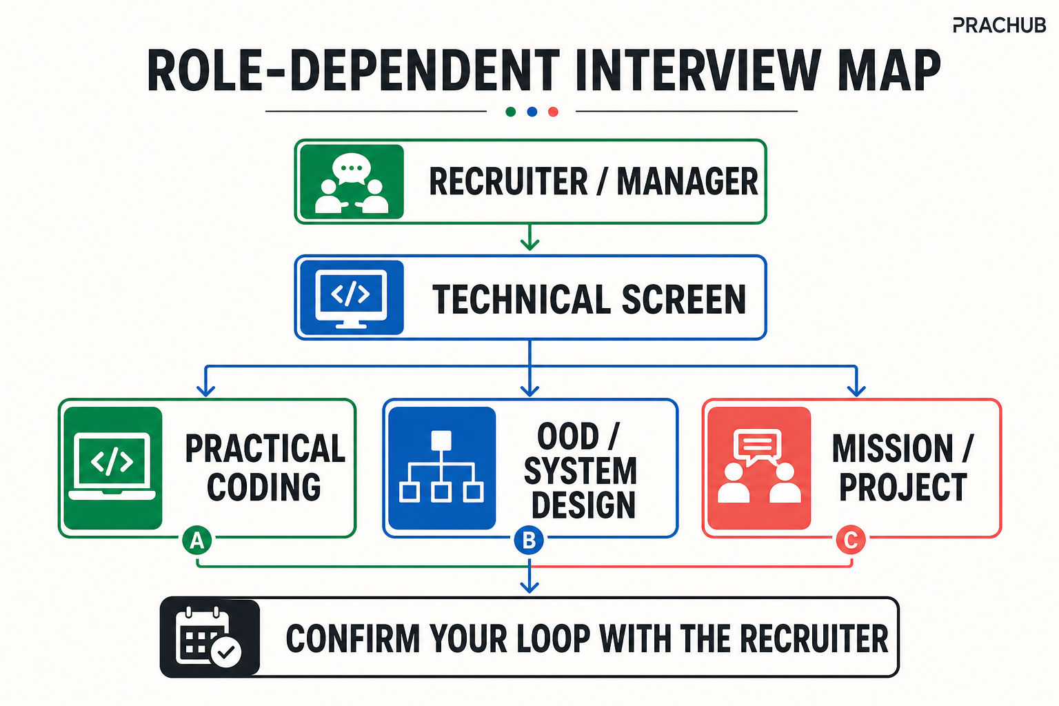 Role dependent Anduril software engineer interview process in 2026
