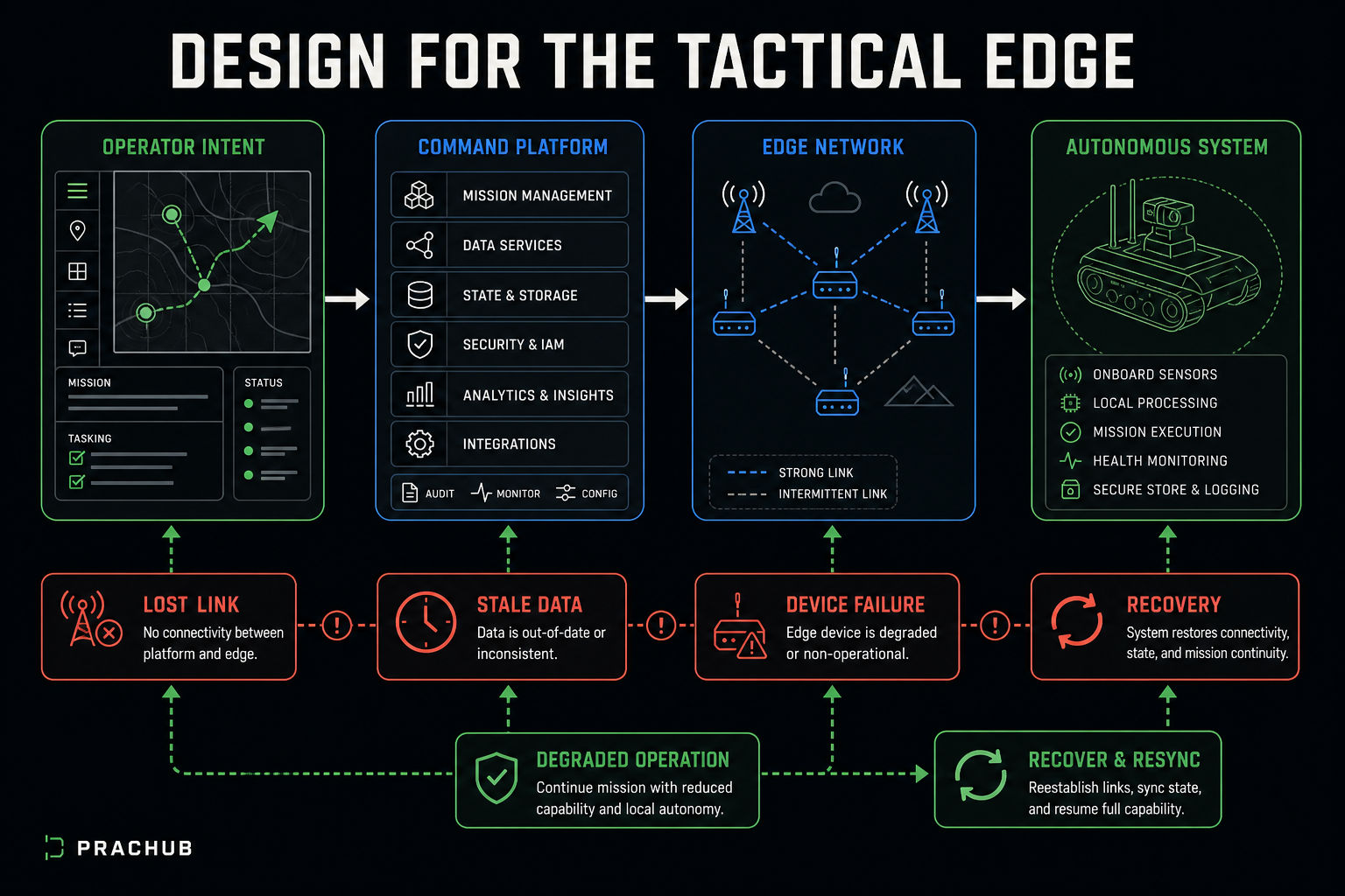 Anduril tactical edge system design framework for software engineer interviews