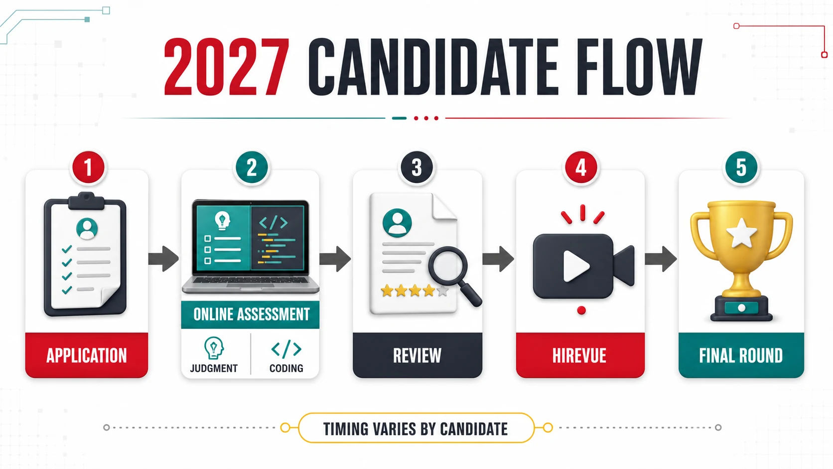 Bank of America Global Technology Summer Analyst 2027 assessment workflow