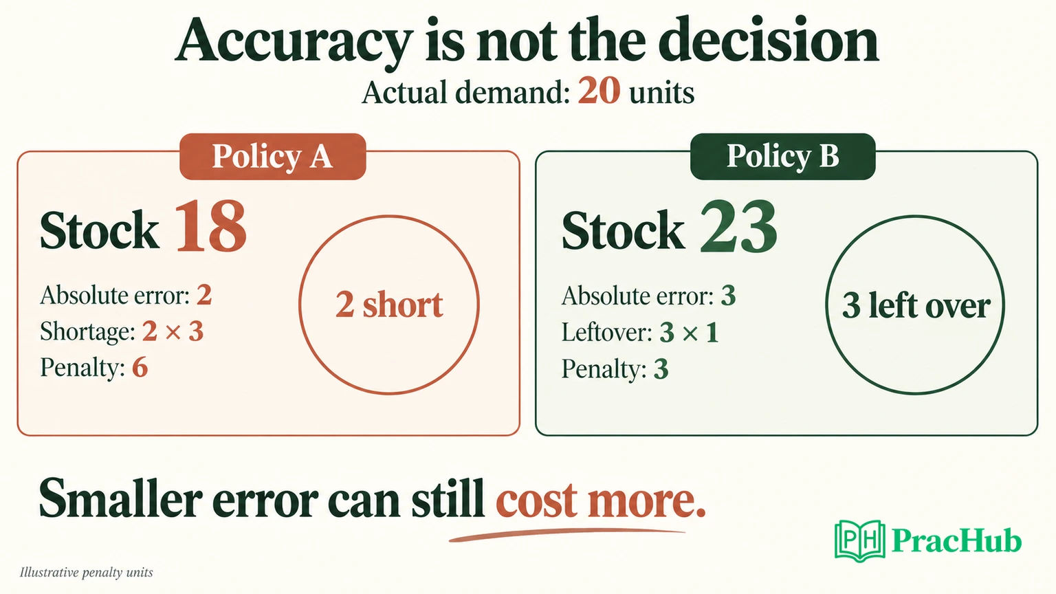 Smaller forecast error can produce a larger business penalty when shortages cost more