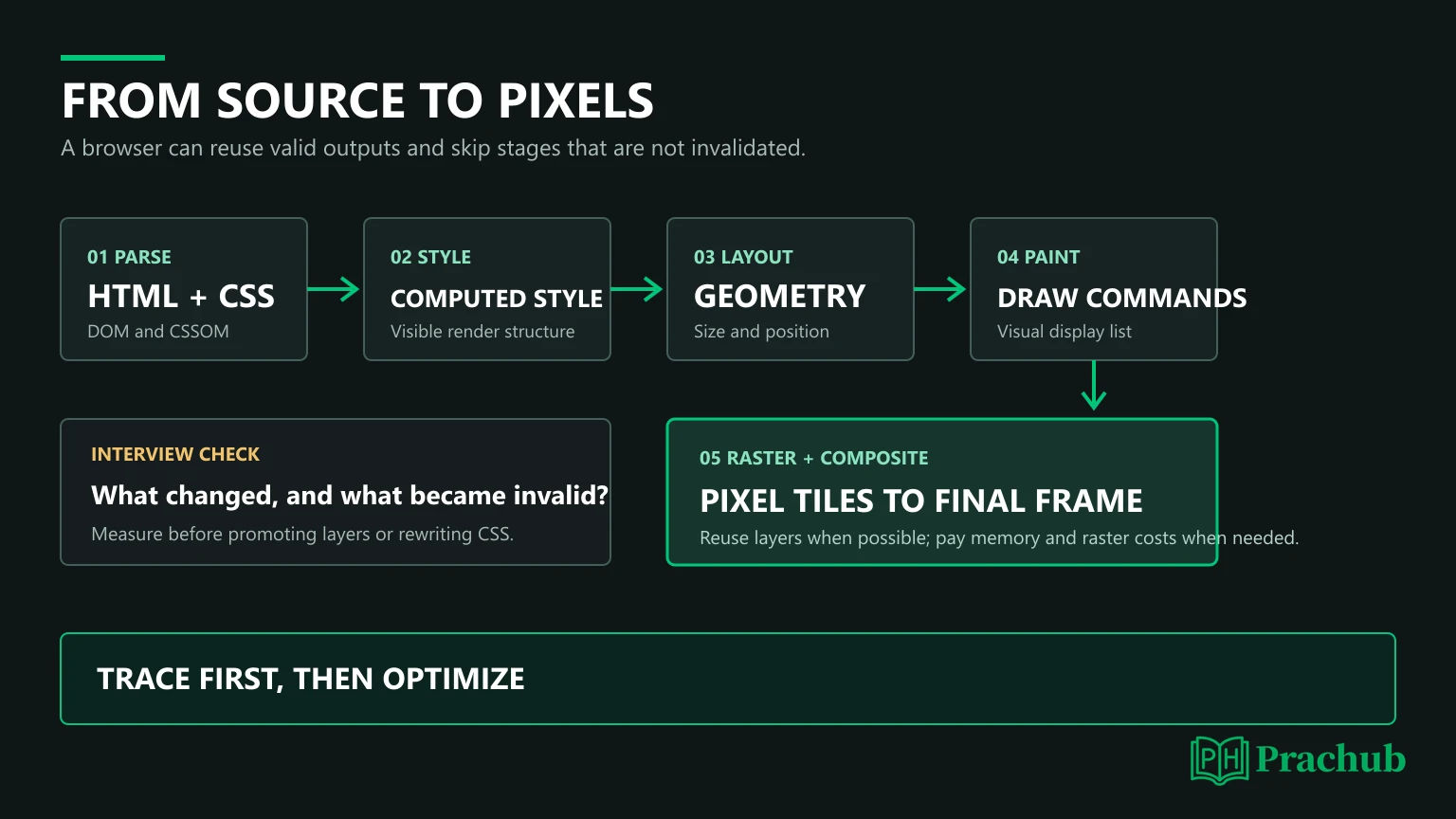 Browser rendering pipeline from HTML and CSS through layout paint raster and compositing