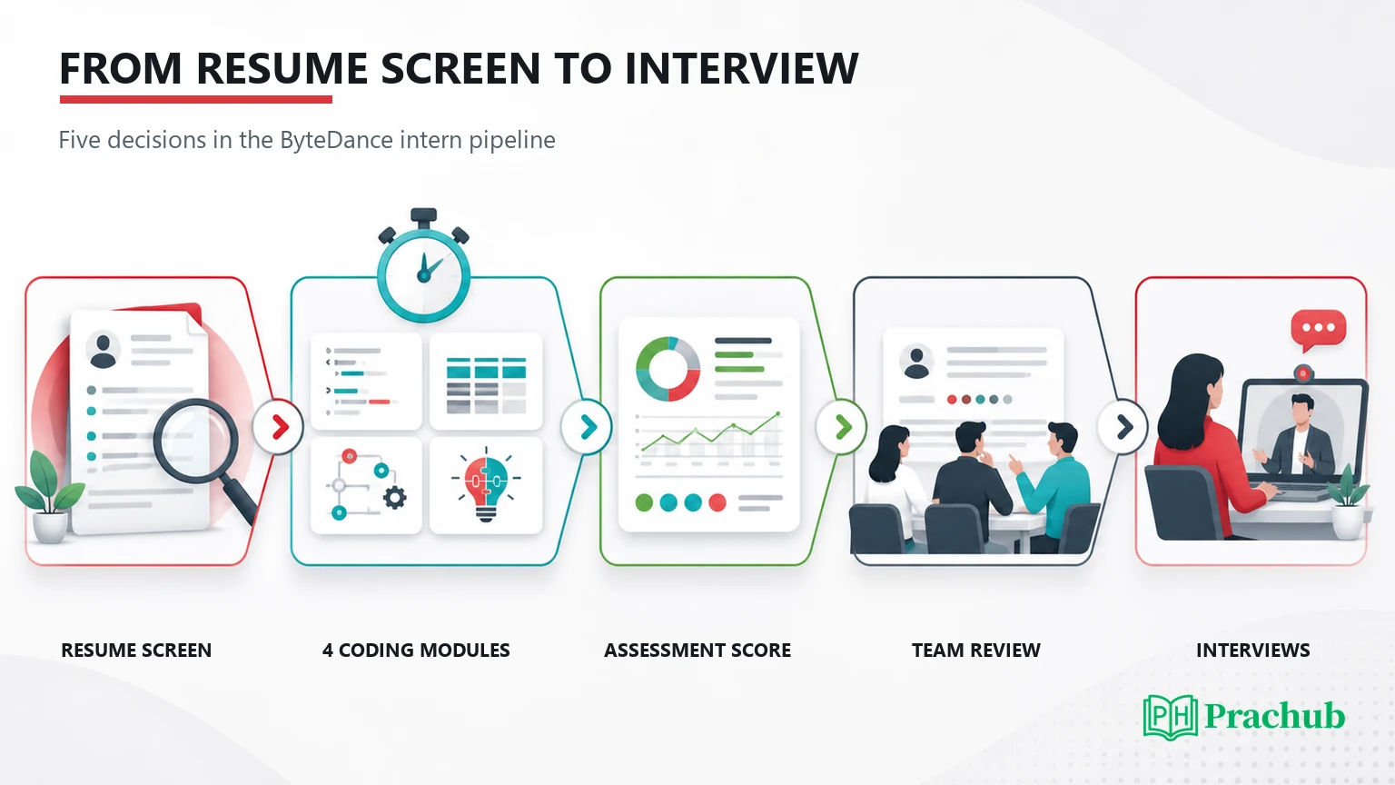 ByteDance CodeSignal OA workflow from resume screen through four coding modules and interview review