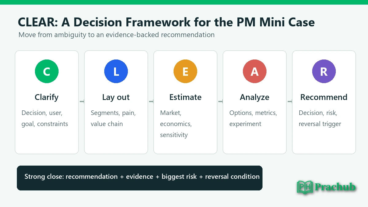 CLEAR framework for Capital One Product Manager mini case interviews
