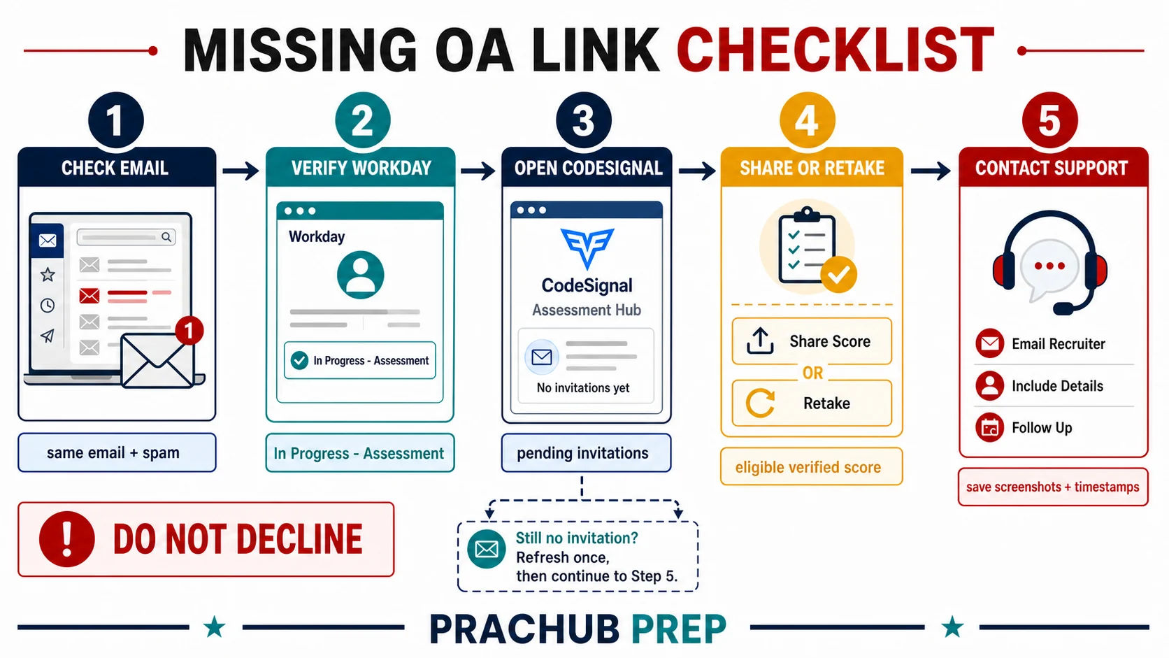 Capital One Technology Internship 2027 missing OA link checklist