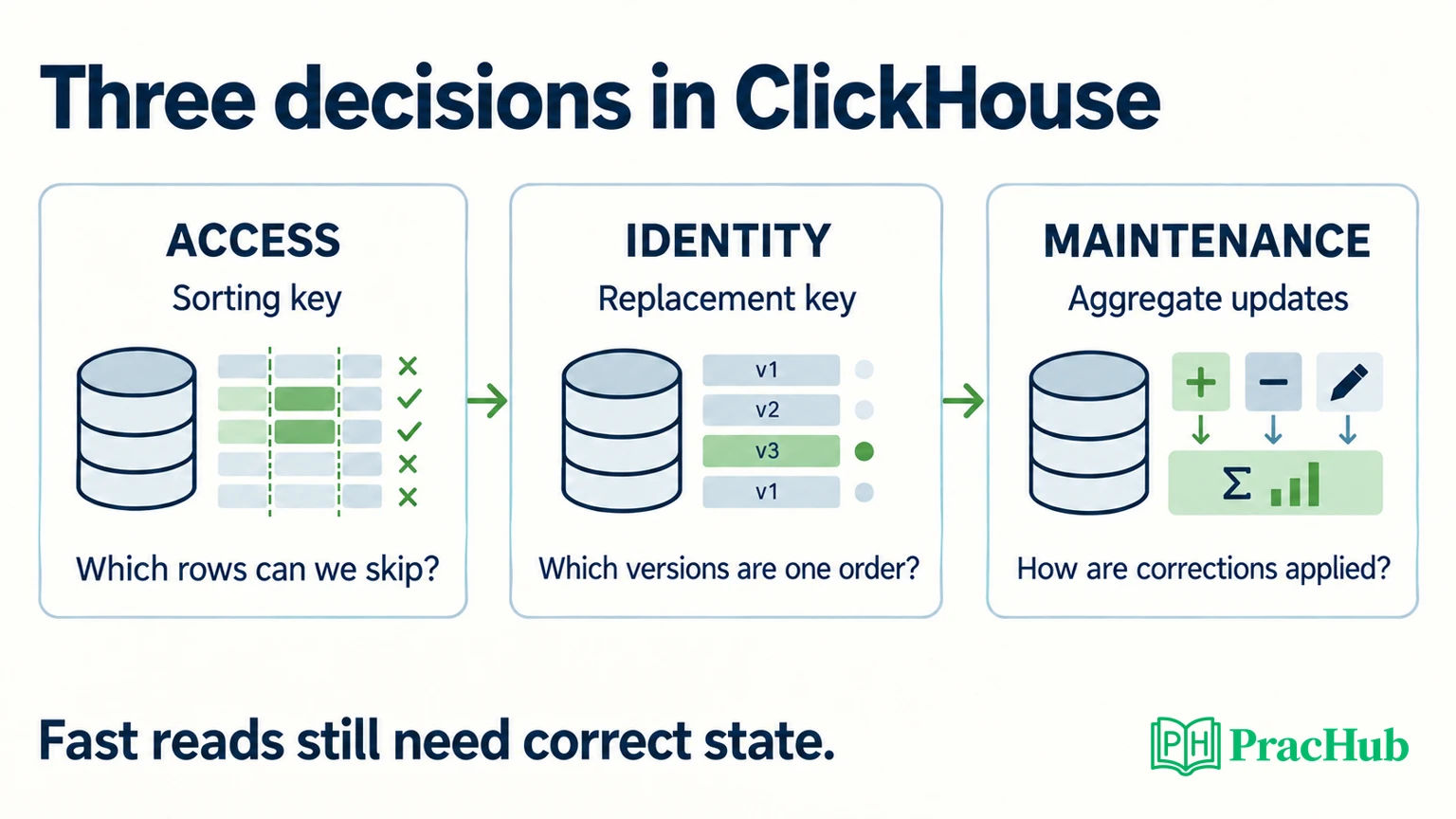 Three ClickHouse decisions: sorting key for access, replacement key for identity, and materialized-view maintenance for aggregates