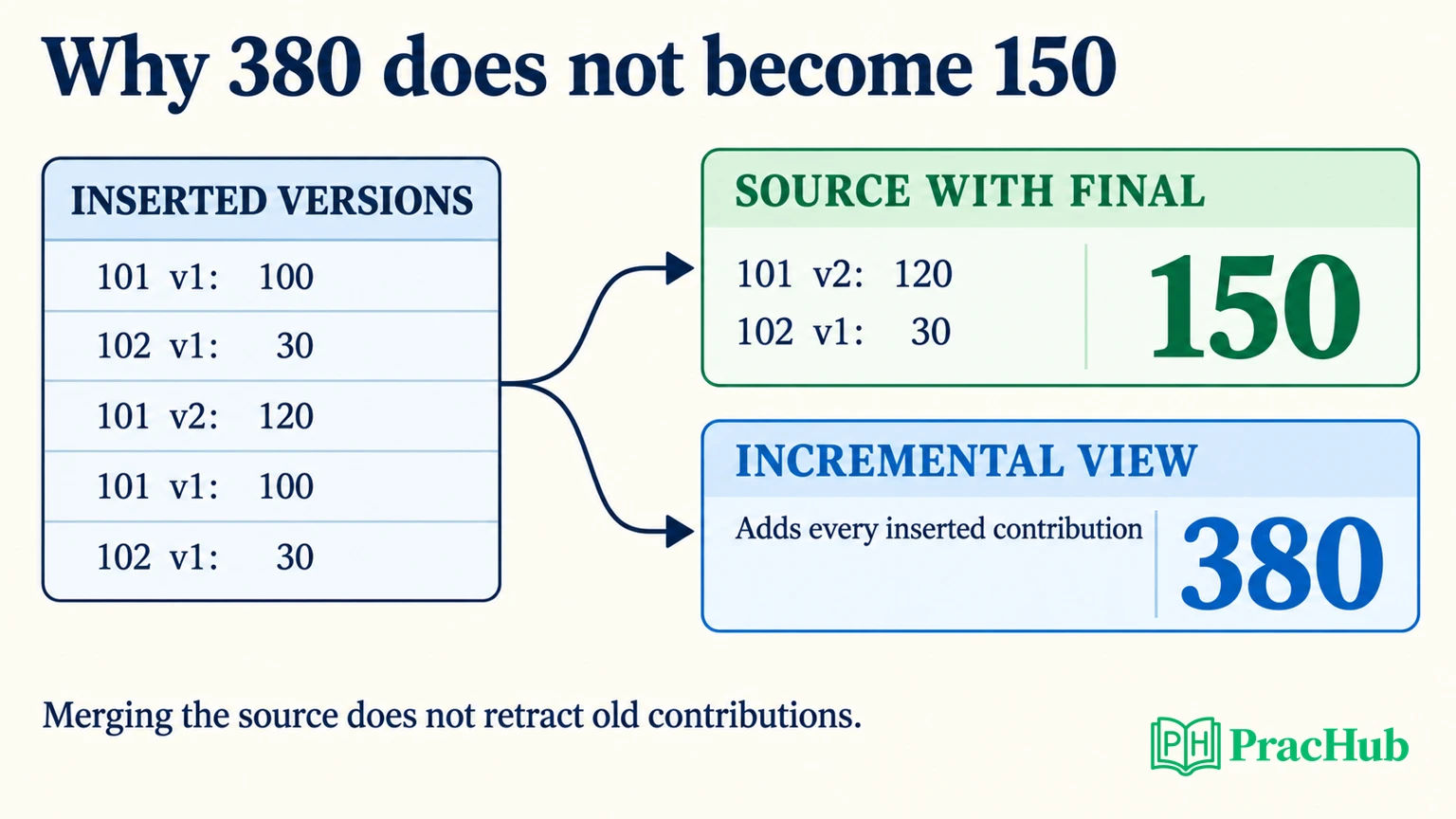 Five inserted order versions total 380; source FINAL returns two current orders totaling 150, while the incremental materialized view remains 380 after source replacement