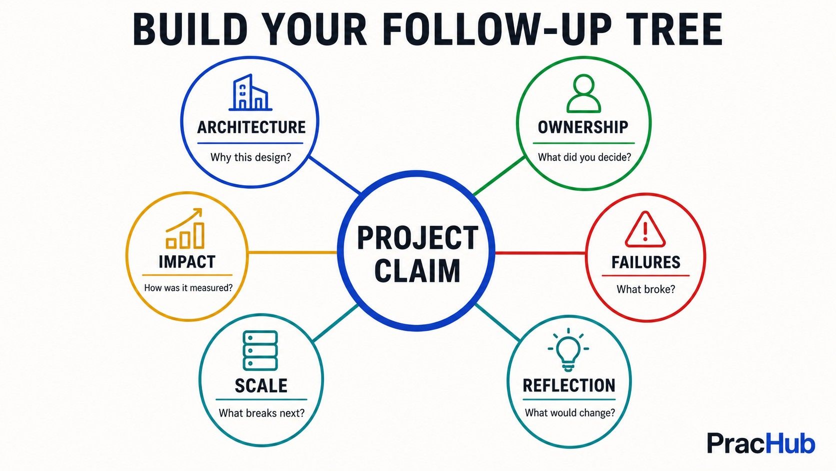 Project deep dive interview follow-up tree for architecture ownership impact and reflection