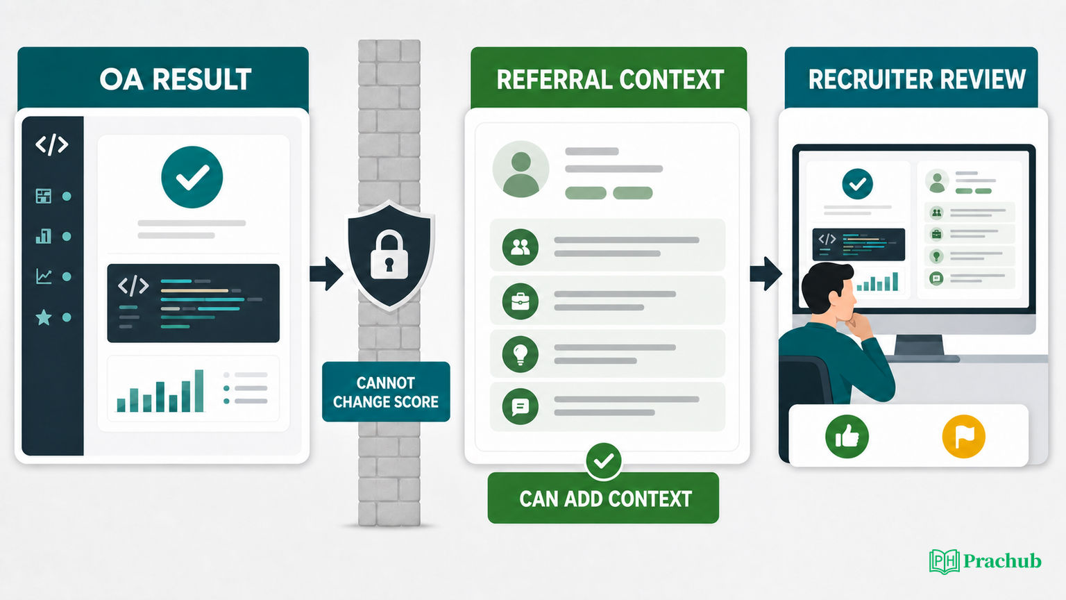 Referral after online assessment decision flow showing fixed OA evidence and added context