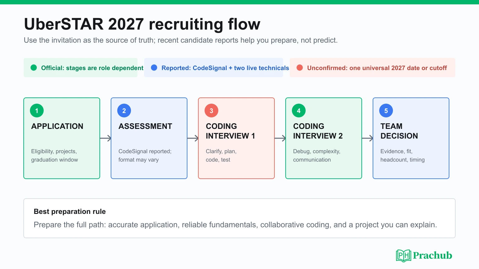 UberSTAR 2027 application assessment coding interview and decision workflow
