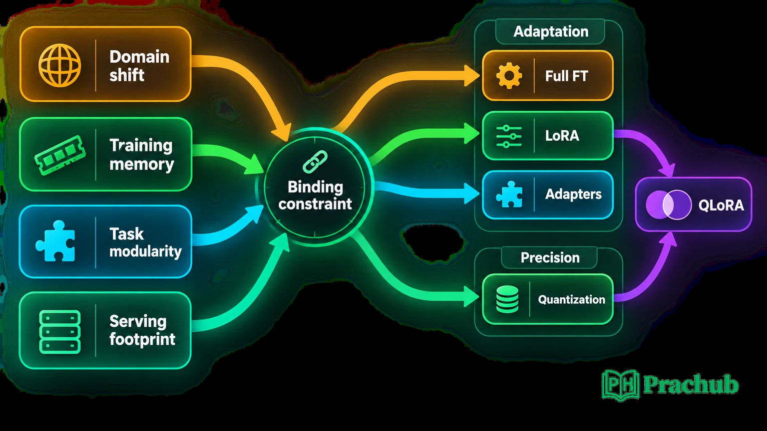 PEFT decision framework routing domain shift training memory task modularity and serving footprint to full fine-tuning LoRA adapters quantization and QLoRA