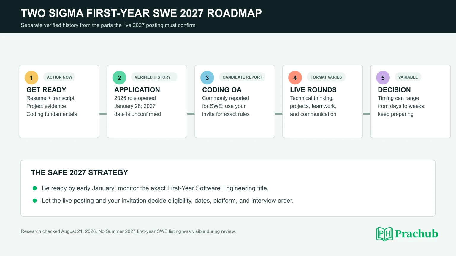 Two Sigma First-Year SWE Internship 2027 evidence-based application and interview timeline