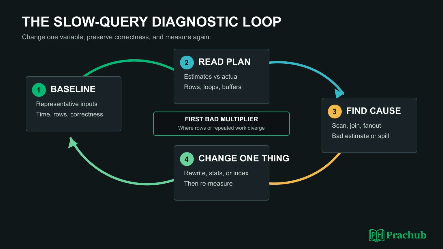 SQL Query Optimization Interview Questions: EXPLAIN Plans, Joins, and ...