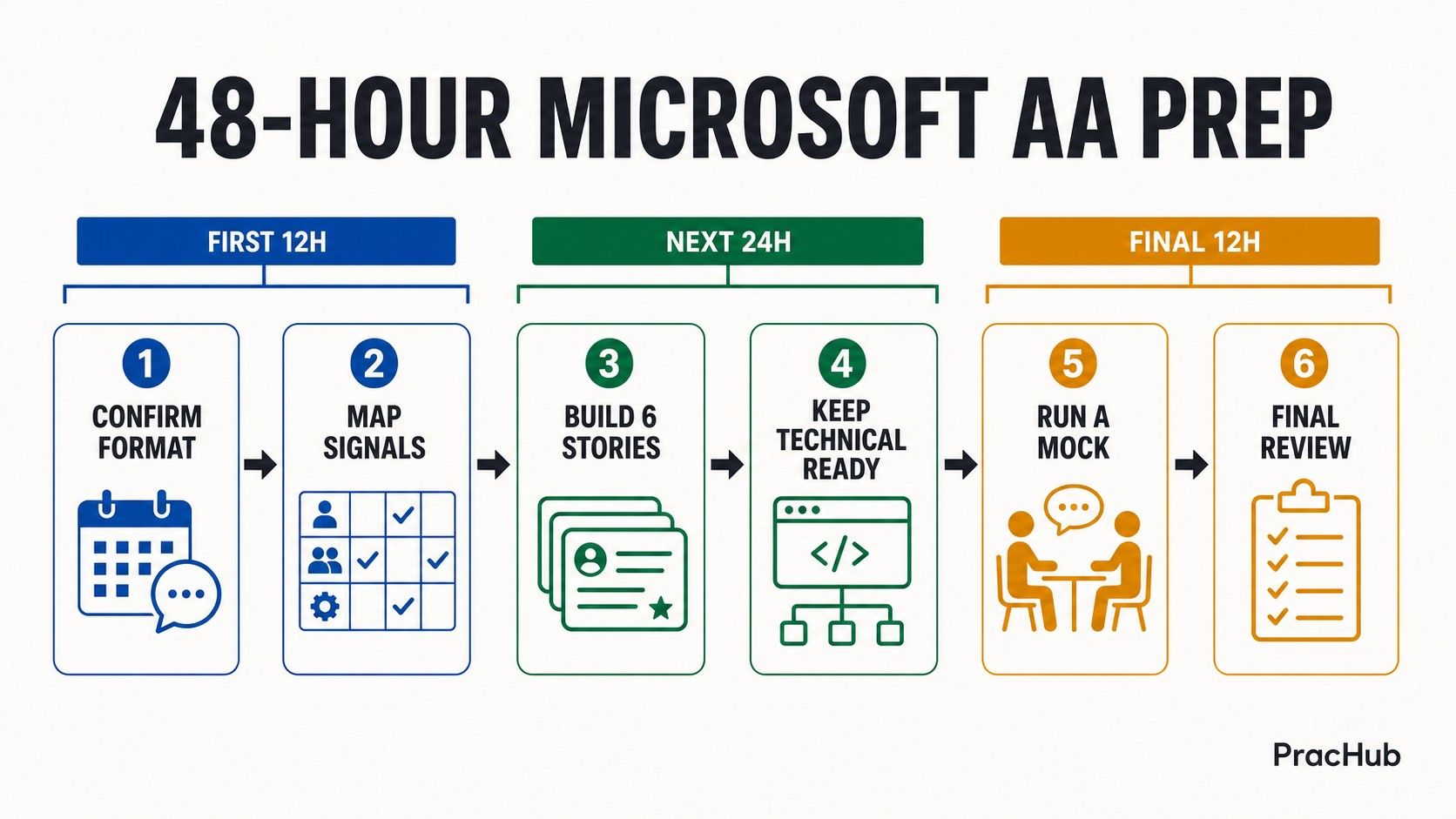 48 hour Microsoft As Appropriate interview preparation workflow