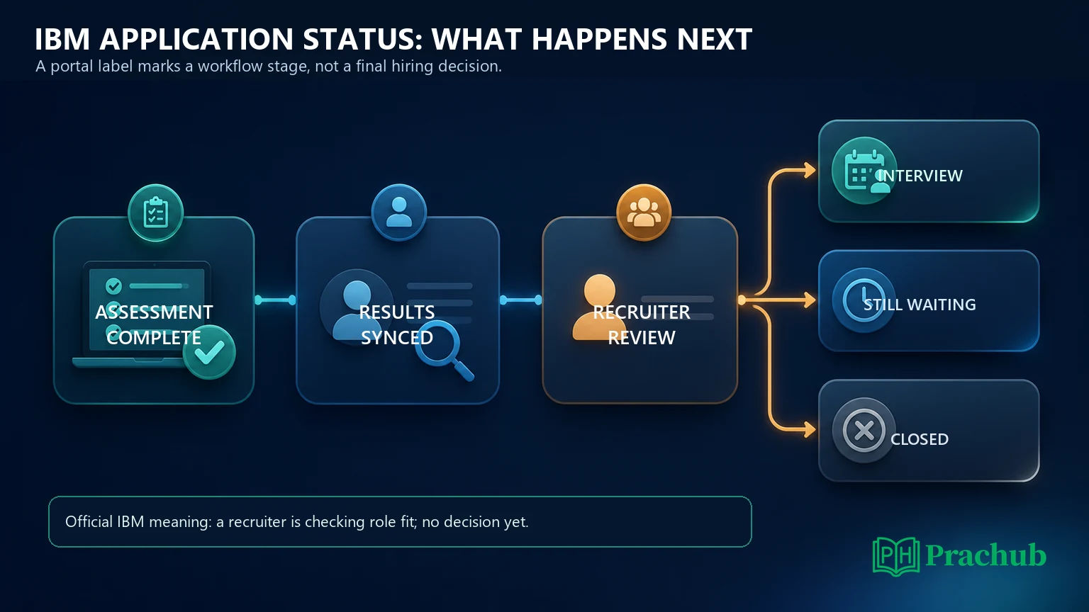 IBM application workflow from assessment completion to recruiter review and outcomes
