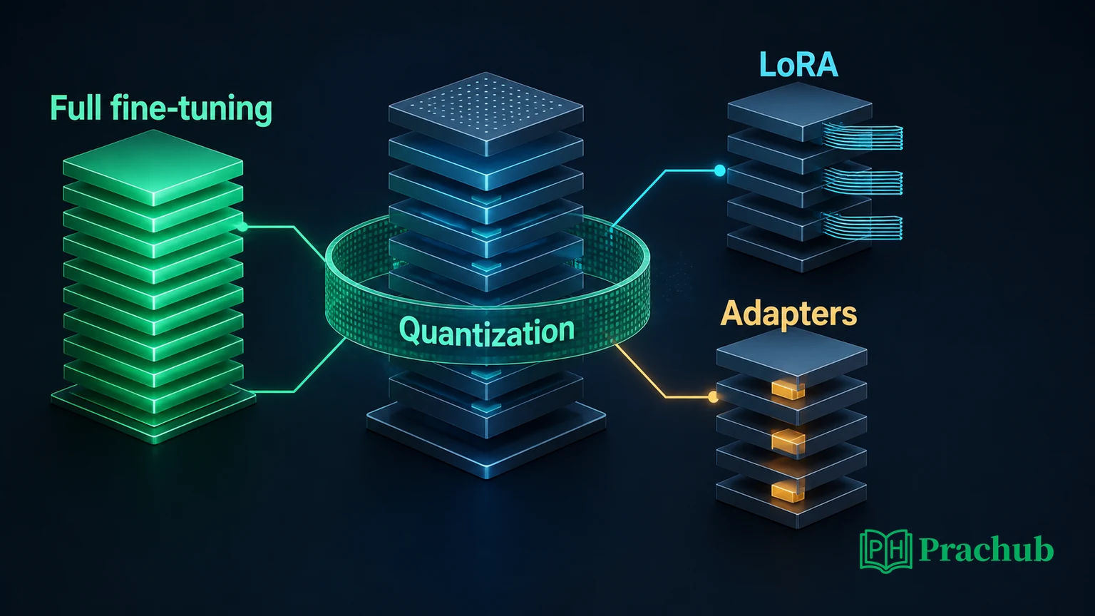 PEFT interview questions comparing LoRA adapters quantization and full fine-tuning
