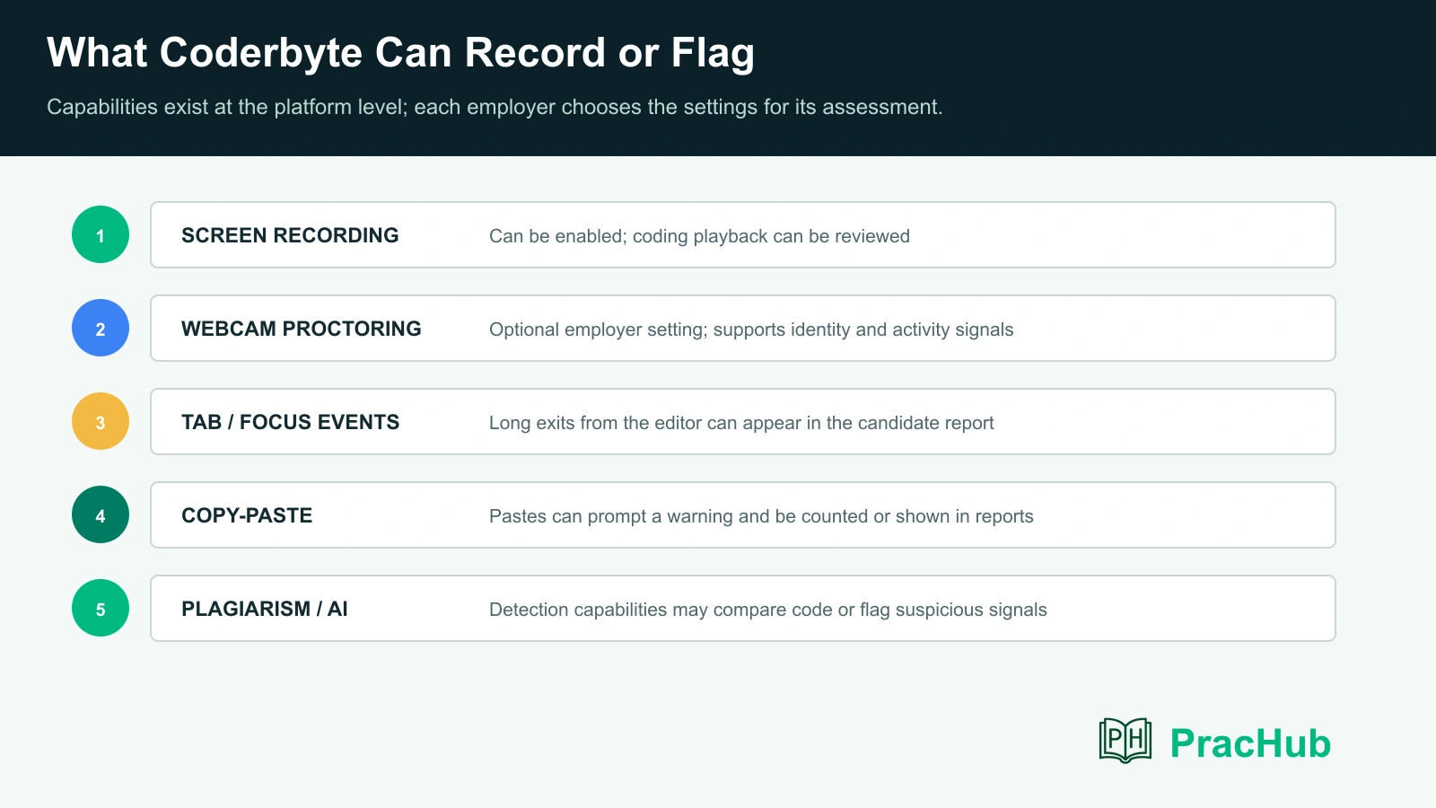 Ethical Coderbyte assessment preparation workflow from reading instructions to completing coding questions