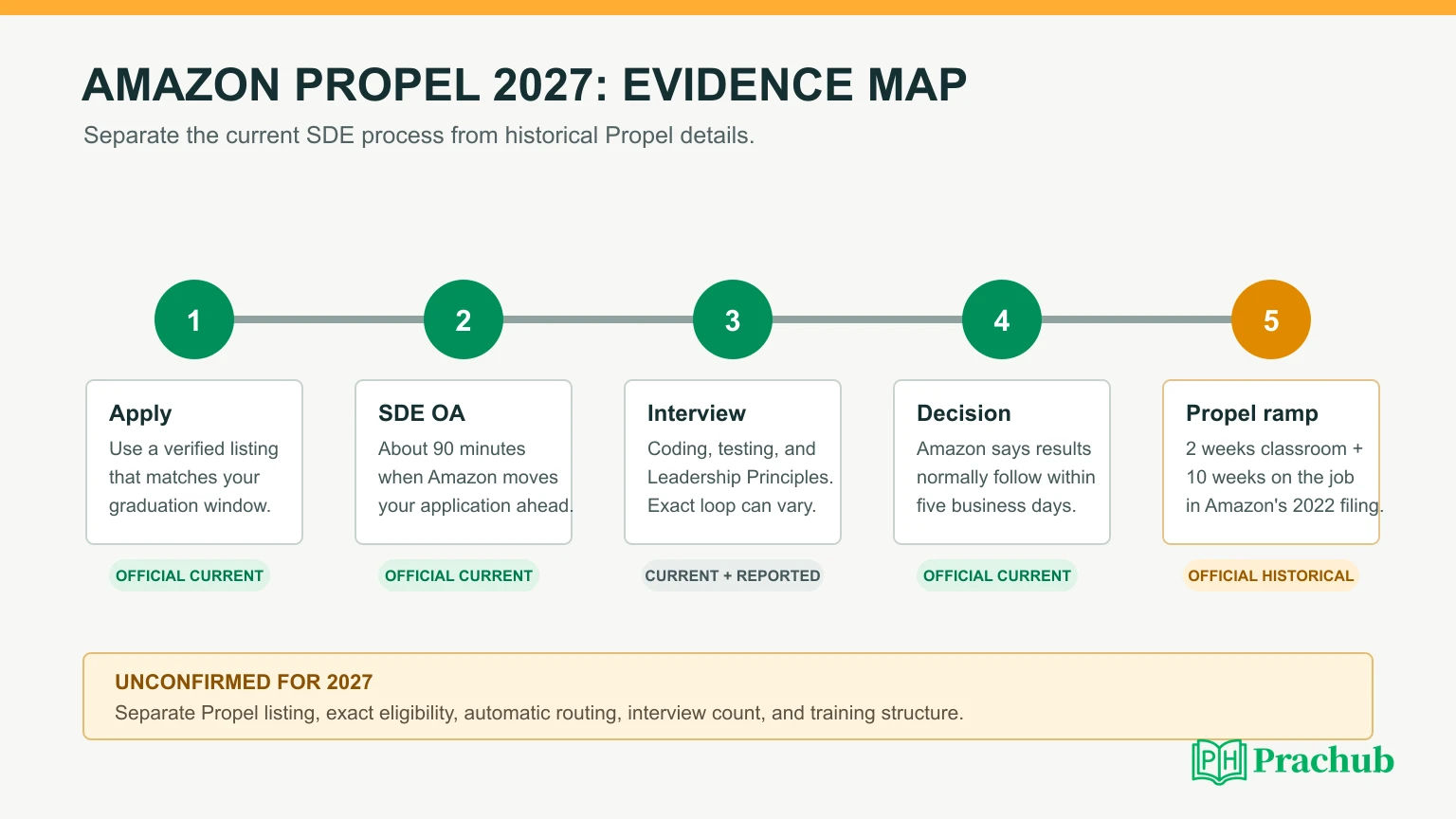 Amazon Propel Program 2027 evidence-based application OA interview and decision workflow